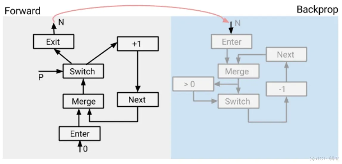 [翻译] TensorFlow 分布式之论文篇_反向传播_14